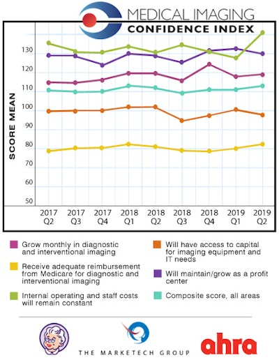 Chart depicting MICI scores for the second quarter of 2019