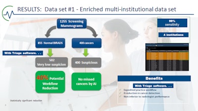 Forty percent of noncancer cases were sorted as 'normal,' with no missed cancers, and 100% of cancers were triaged into the suspicious category. Image courtesy of Dr. Alyssa Watanabe.
