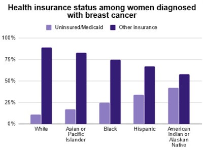 Health insurance status among women diagnosed with breast cancer