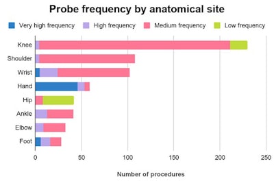 Chart showing probe frequency by site