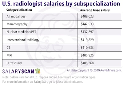 Rad salary by specialization