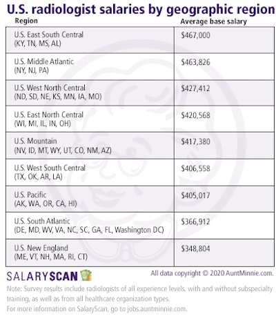 Rad salary by region