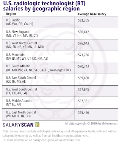 RT salaries by region