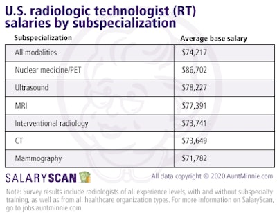 RT salaries by specialization
