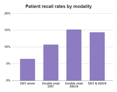 chart comparing double-read automated breast ultrasound scans, double-read digital breast tomosynthesis, and a combination of the two