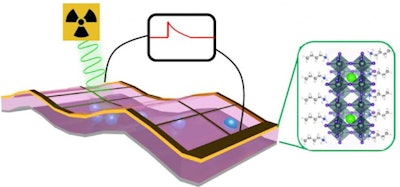 X-ray detectors made with 2D perovskite thin films convert x-ray photons to electrical signals without requiring an outside power source, and are a hundred times more sensitive than conventional detectors. Image courtesy of Los Alamos National Laboratory.