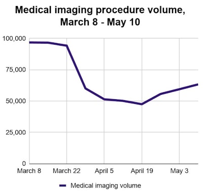 Healthcare Administrative Partners procedure volume graph