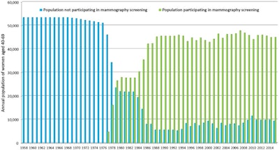 Figure 1. This graph, from one of Tabár's latest articles,3 published in 2018, illustrates the mammography screening participation rates over time (data from Dalarna County Council, from 1958 to 2015) for women ages 40 to 69.