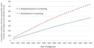 Figure 3. A graph from the most recently published study,1 illustrating the cumulative incidence of breast cancer that was fatal within 10 years of diagnosis for all nine counties combined.