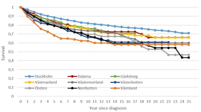 Figure 5. Survival rates of breast cancer patients not participating in mammography screening, by county.4