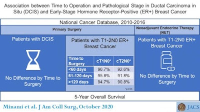 Association between time to operation and pathological stage for DCIS and ER-positive breast cancer. Image courtesy of the American College of Surgeons.