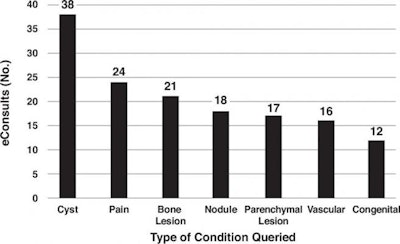 The eConsult service was used for a variety of conditions. Image courtesy of the American Roentgen Ray Society (ARRS), American Journal of Roentgenology (AJR).