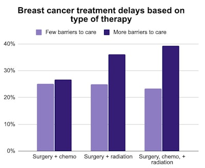Radiation treatment delays graph