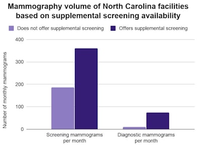 breast density cancer notification graph 1