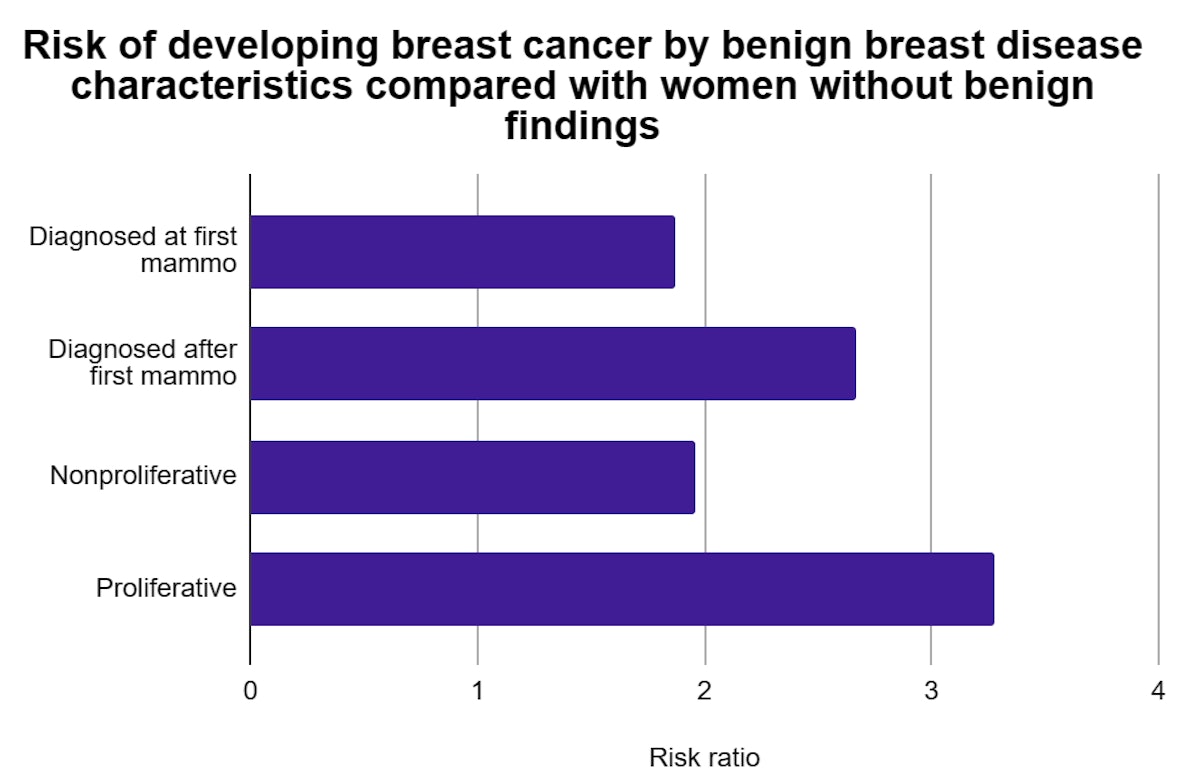  Female Benign Breast Disease Chart : Industrial & Scientific