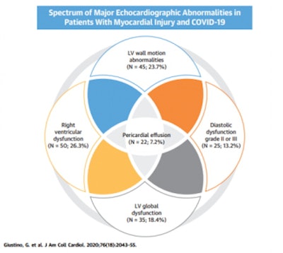 Types of echocardiographic abnormalities in patients with COVID-19 and myocardial injury. Image courtesy of Mount Sinai Health System.