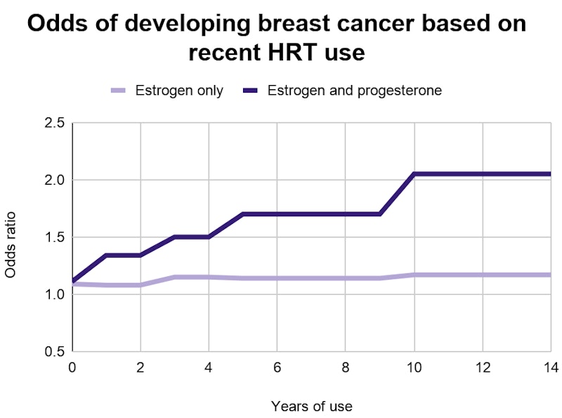 Some types of HRT more risky for breast cancer | AuntMinnie