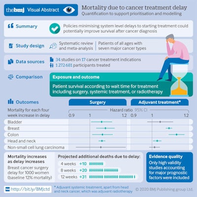 Graphic shows the main results of the study. All images courtesy of Hanna et al. BMJ open access