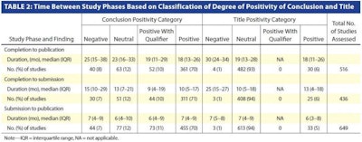 Time between study phases based on degree of positivity. Note--IQR = interquartile range, NA = not applicable. Image courtesy of the American Roentgen Ray Society (ARRS) and AJR.