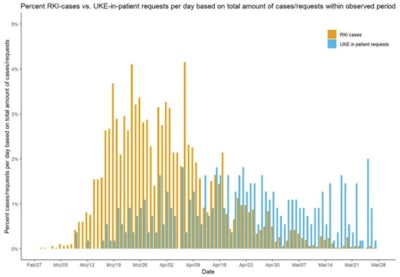 Relative demand for thoracic imaging of inpatients per day and relative number of SARS-CoV-2 infections per day displayed as the percentage of the total number of requests for imaging (n = 551) and reported cases (n = 5,053) during the study period.