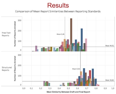 Bar charts comparing mean report similarities between reporting standards. Each bar represents one distinct medical student. Images courtesy of RSNA 2020 and Dr. Jan Vosshenrich.
