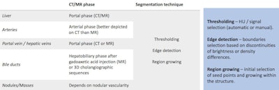 Segmentation techniques and postprocessing.