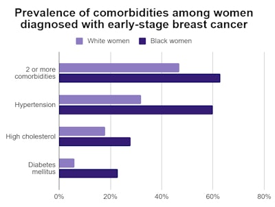 graph illustrating prevalence of comorbidities among Black and white patients diagnosed with early-stage breast cancer