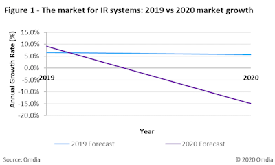 Omdia graph, figure 1