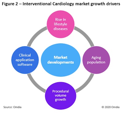 Omdia graph, figure 2