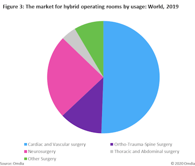 Omdia graph, figure 3