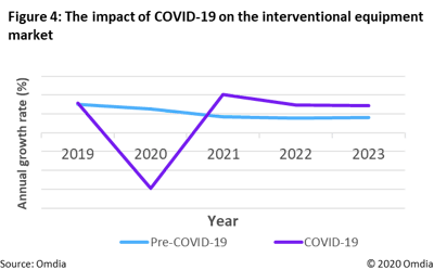 Omdia graph, figure 4