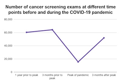 cancer screening graph 1