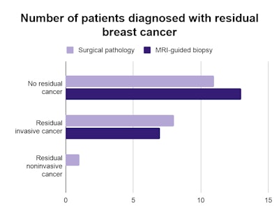 breast biopsy graph