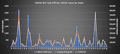 Correlation between the number of cases detected by the NLP models and the number of official COVID-19 cases on a state level. All 50 U.S. states; Washington, DC; and Puerto Rico are included in the analysis. There was a strong correlation with the COVID-19 NLP model when compared with new COVID-19 cases by State (r2 = 0.92, p