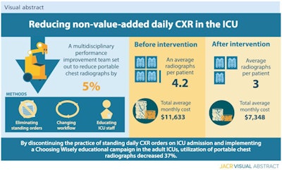 Curbing daily use of chest x-ray in ICU cuts major costs. Image courtesy of the JACR.