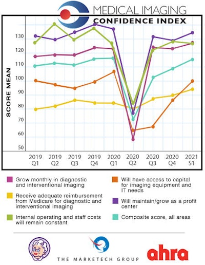MICI results for the most recent nine quarters