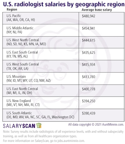 U.S. radiologist salaries by geographic region