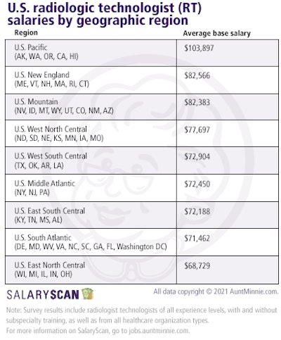 U.S. radiologic technologist salaries by geographic region