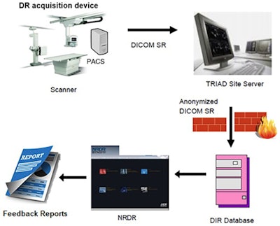 The workflow of the ACR Dose Index Registry for digital radiography. Image courtesy of the JACR.