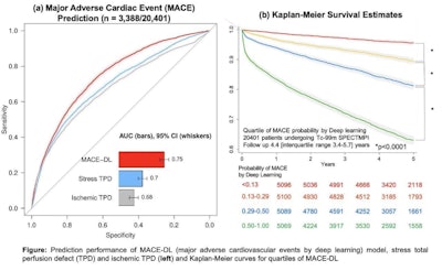 Prediction performance of deep learning compared to quantitative measures and Kaplan-Meier curves for quartiles of deep learning. Image courtesy of the SNMMI.