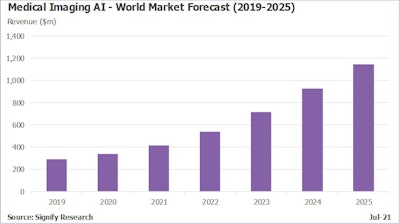 The medical imaging AI world market forecast (2019-2025).