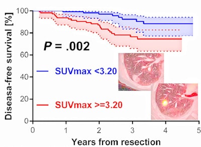 Disease-free survival (DFS) curves according to the maximum standardized uptake value (SUVmax) on FDG-PET. Solid lines represent the observed probability curve, and dotted lines represent the 95% confidence interval (CI). The three-year DFS rates in patients with an SUVmax lower than 3.2 (blue line) and those with an SUVmax of 3.2 or higher (red line) were 92.5% and 76.5%, respectively. Image courtesy of Seminars in Thoracic and Cardiovascular Surgery.