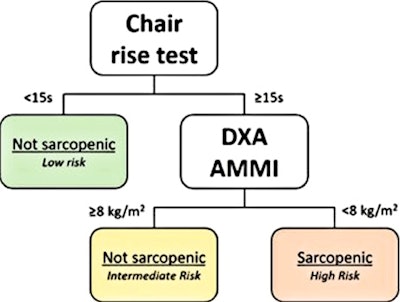 Classification tree with sarcopenia parameters to predict mortality Modified algorithm to identify sarcopenic patients at increased risk; the Classification and Regression Tree (CART) survival analysis identified the same chair rise cutoff of ≥ 15 seconds but a different Appendicular Muscle Mass Index (AMMI) cutoff of < 8.0 kg/m2 in men and women. Image and caption courtesy of the American Heart Journal.