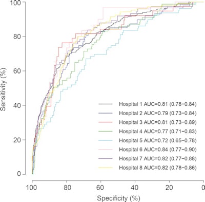 Receiver operating characteristics curves of data sets from eight hospitals. Each curve is the result of testing on one of the participating hospitals in the DENSE trial using internal-external validation. Curves show the sensitivity and specificity of the method in the differentiation between MRI scans with lesions and those without lesions. Numbers in parentheses are the 95% confidence interval. AUC = area under the receiver operating characteristic curve. Image courtesy of Radiology.
