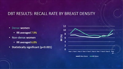 The recall rate for women with dense breasts was significantly higher than that of women with nondense breasts on DBT readings. Dr. Liane Philpotts from Yale University said this supports the need for supplemental screening for women with dense breasts. Image courtesy of Dr. Liane Philpotts.