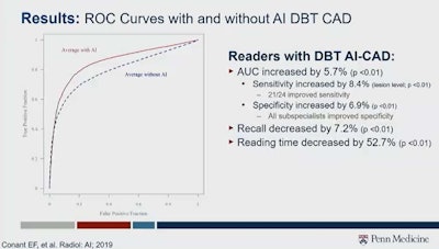 Combining artificial intelligence with digital breast tomosynthesis has shown promise when used alongside radiologists or by itself. One study led by Dr. Emily Conant, who gave a keynote speech at the RSNA annual meeting on this topic, found that area under the curve, specificity, and sensitivity increased when using this combined method, while recall rate and reading time decreased. However, Conant said more rigorous, prospective clinical trials, among other things, are needed. Image courtesy of Dr. Emily Conant.