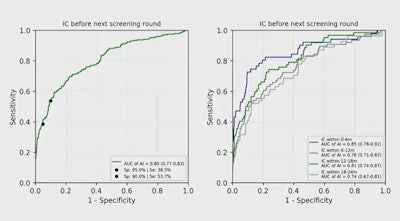 Middle-income countries could benefit from artificial intelligence for breast imaging as a second or third imaging reader, according to research presented at the RSNA 2021 annual meeting. In this graph, researchers show that an AI system's highest performance was found for cases that were diagnosed within six months after screening compared with cases diagnosed within 24 months after screening. IC = interval cancers. Image courtesy of Dr. Erkin Aribal.