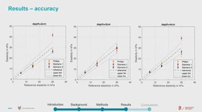 Three elastography systems were compared in measuring elasticity in chronic liver disease patients who presented with fibrosis. All three systems were shown to be reliable. Image courtesy of Margo van Gent.
