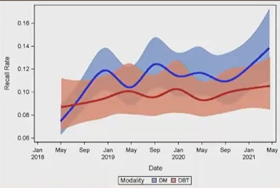Similar trends were seen for both recall rates (above) and false-positive rates (below) for DBT and mammography before and during the COVID-19 pandemic, according to research led by Grayson Baird, PhD, from Rhode Island Hospital and Brown University. While recall and false-positive rates for mammography mirrored caseload volumes, the rates for DBT do not, suggesting that high caseload volumes may not greatly affect these rates for DBT. FP = false positive. DM = digital mammography. Image courtesy of Grayson Baird, PhD.