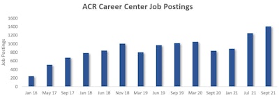 The number of job openings for radiologists posted on the ACR Career Center website peaked in September, with 1,504 available posts. Image courtesy of Dan Corbett.